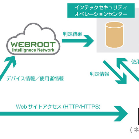 協業により法人向けエンドポイントセキュリティサービスを提供（インテック、ウェブルート） 画像