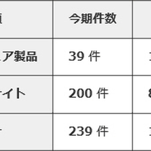 SSLサーバ証明書の検証不備、情報家電の脆弱性報告が増加--四半期レポート（IPA） 画像