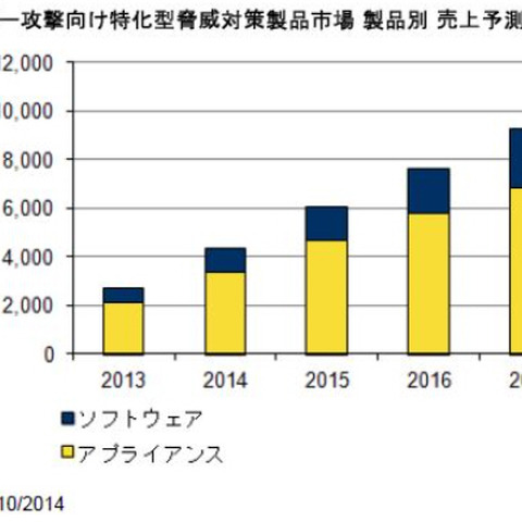 国内標的型サイバー攻撃向け特化型脅威対策製品の市場予測を発表（IDC Japan） 画像