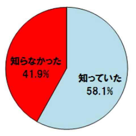 「脆弱性の対策に修正プログラムの適用が有効」、PCユーザの4割以上が知らず（トレンドマイクロ） 画像