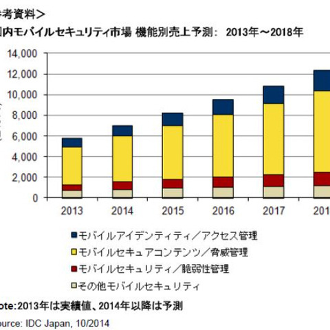 国内モバイルセキュリティ市場、ID・アクセス管理の高成長を予測（IDC Japan） 画像