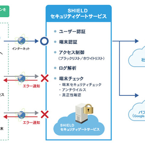 モバイルデバイスで社外から社内の業務システムにセキュアにアクセス（日立システムズ） 画像