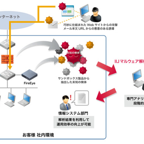 サンドボックス製品が検知したマルウェアを調査・解析するサービス（IIJ） 画像