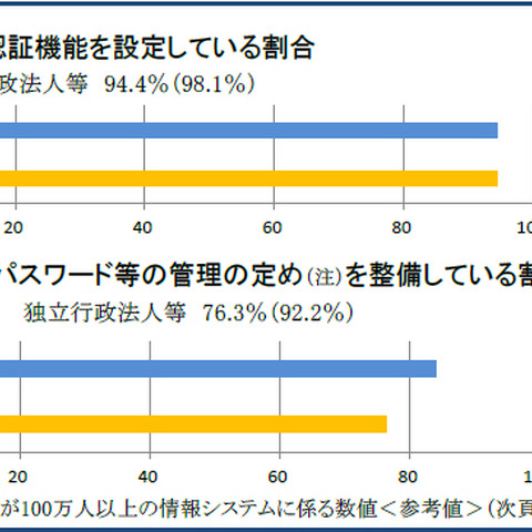 私物スマホなどの持込み制限は行政機関で5割、独立行政法人で1割にとどまる（総務省） 画像