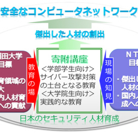 人材育成を目的に「サイバー攻撃対策講座」を早稲田大学に設置（早稲田大学、NTT） 画像