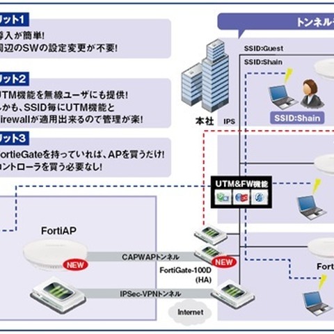 「FortiAP」で自社内無線LANインフラを全面刷新、管理性など実証（ネットワールド） 画像