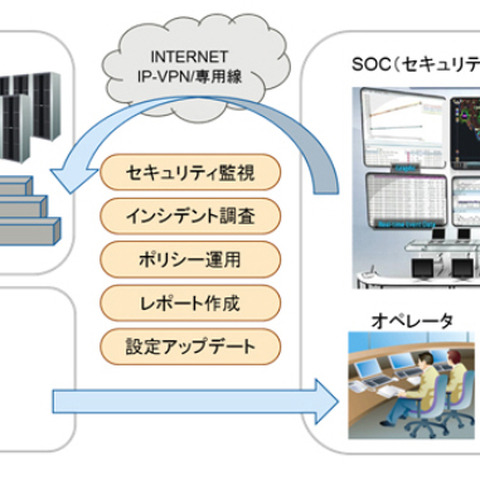 緊急時の対処支援などを含めたマネージドセキュリティサービスを開始（富士通SSL） 画像