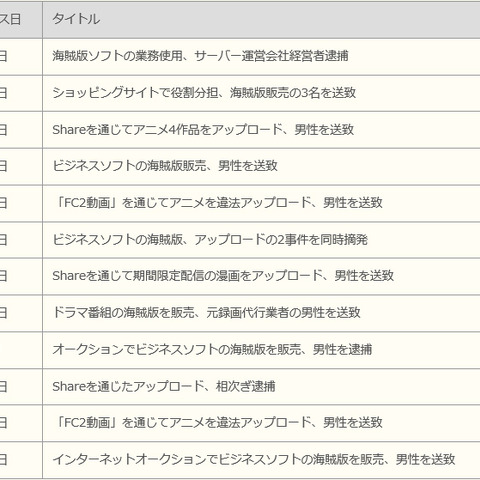 著作権侵害事件への支援、上半期は17件と前年度上半期より3件の減少（ACCS） 画像