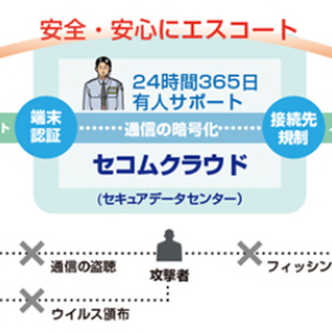 PCがマルウェアに感染していても安全なオンラインバンキングを実現（セコム、セコムトラストシステムズ） 画像