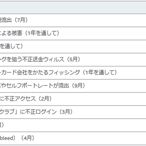 ベネッセ漏えい、振り込め詐欺、LINE乗っ取りがトップ3--2014年の10大事件（マカフィー） 画像