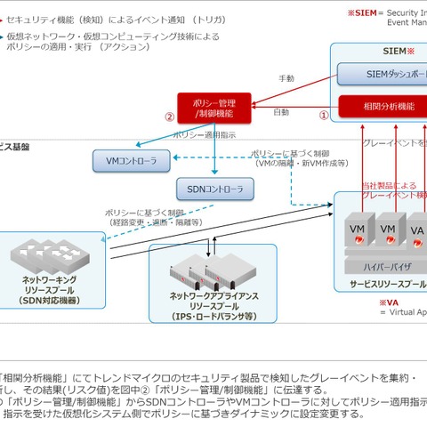 次世代セキュリティアーキテクチャを開発、仮想化技術と連携し自動化（トレンドマイクロ） 画像