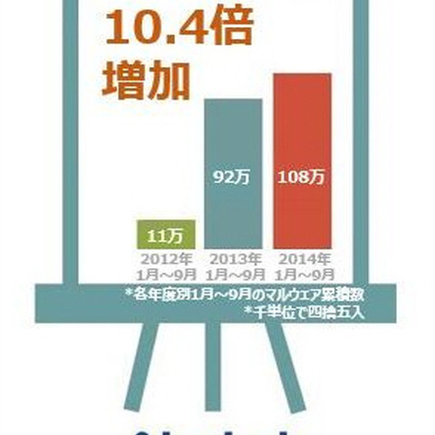 スマホを狙うマルウェア、「PUA」「トロイの木馬」で全体の95％を占める（アンラボ） 画像