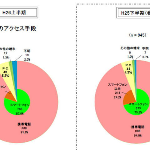 コミュニティサイト起因の児童被害、児童の3割は出会い系サイトと認識（警察庁） 画像