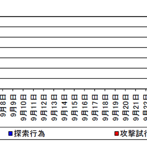 Bash、SSDP、DNSに対する探索行為が増加--インターネット治安情勢（警察庁） 画像