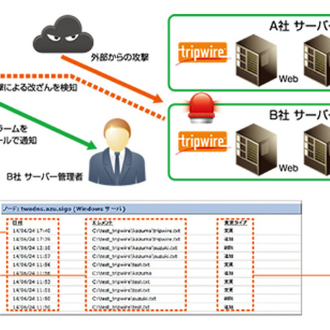 改ざん検知と変更管理ソリューションをクラウド環境で提供（東芝情報システム） 画像