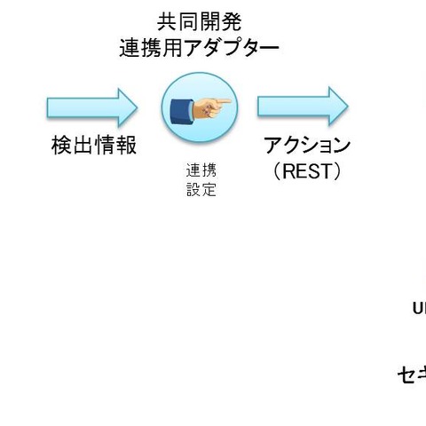 SDN対応製品とセキュリティ製品の連携でサイバー攻撃を自動防御（NEC、トレンドマイクロ） 画像