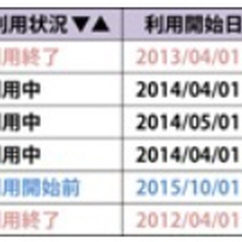 ID・アクセス管理ソフトの新版、アクセス権限管理の現場委譲など対応（ソリトン） 画像