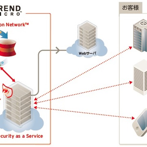 クラウド型セキュリティサービスに2つのゲートウェイ対策を追加（トレンドマイクロ） 画像