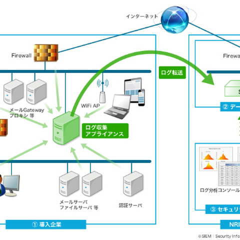 400種類以上の情報システム機器に対応するセキュリティログ監視サービス（NRIセキュア） 画像