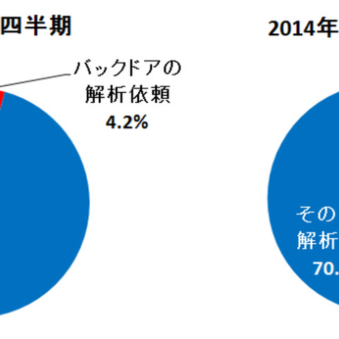 さまざまな法人が標的型攻撃の被害に--四半期レポート（トレンドマイクロ） 画像