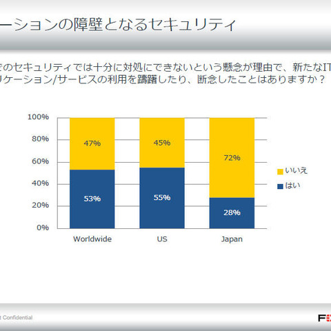 日本企業の約3割がITセキュリティ上の懸念から新規業務企画を中止、延期（フォーティネットジャパン） 画像