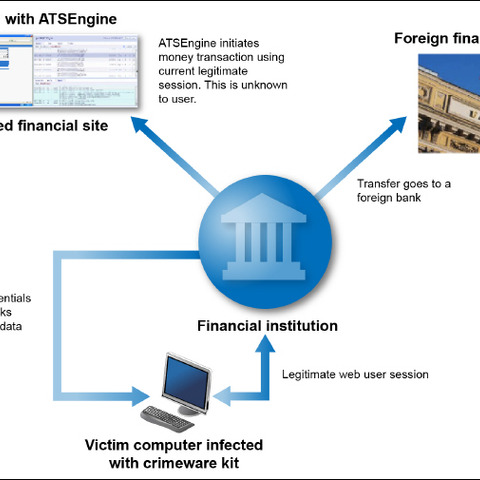 被害者の預金の不正送金プロセスを効率化するツールを分析（アカマイ） 画像