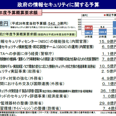 「政府の情報セキュリティに関する予算」、平成27年度は367.8億円（NISC） 画像