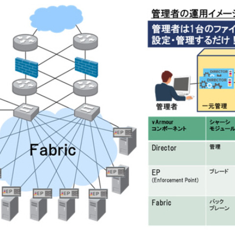 米vArmour Networksのファイアウォール技術をベースとした新製品を展開（日立ソリューションズ） 画像