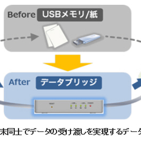 データ受け渡し時の情報漏えいを防ぎ、利用管理を効率化する製品（NTTソフトウェア） 画像