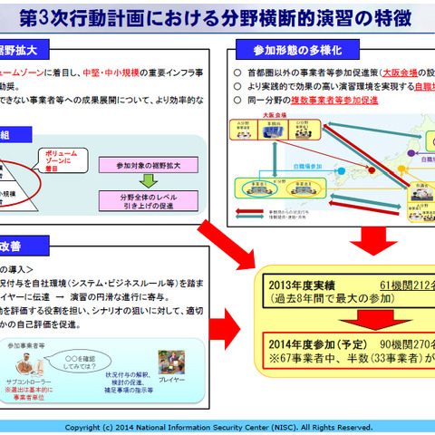 重要インフラにおける分野横断的演習、本年度は12月8日に開催（NISC） 画像