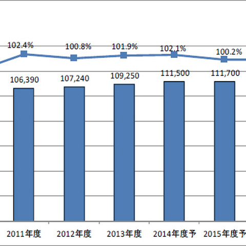 2014年度の国内民間企業のIT市場規模は11兆1,500億円と予測、前年比2％増（矢野経済研究所） 画像