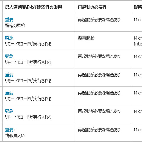 セキュリティ情報の事前通知、12月は「緊急」3件を含む7件を予定（日本マイクロソフト） 画像