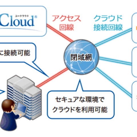 企業内環境と複数のクラウド環境をセキュアにつなぐ月額サービスを開始（ユニアデックス） 画像