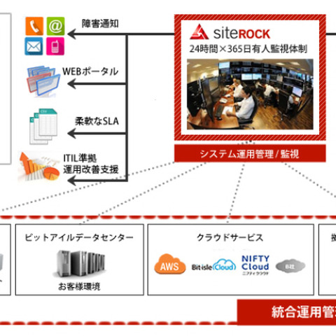 「Logstorage」を統合運用管理サービスと組み合わせて提供（サイトロック、インフォサイエンス） 画像