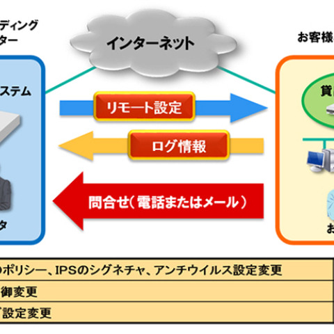 小規模事業者向けにUTMのレンタル提供および運用・保守サービス（NECフィールディング） 画像