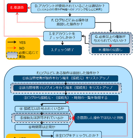 「Active Directory」管理者アカウントを不正使用する攻撃を多数確認（JPCERT/CC） 画像