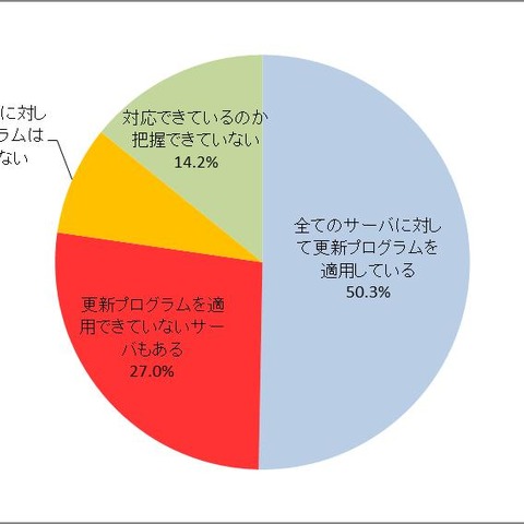 サーバの脆弱性更新プログラムの適用は約半数、14％は把握もしていない（トレンドマイクロ） 画像