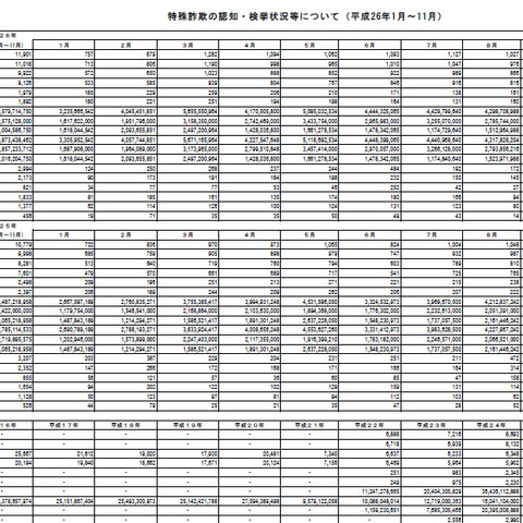 11月の特殊詐欺状況を発表、全体的に同水準となる（警察庁） 画像