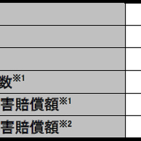 2013年の情報セキュリティインシデント、情報通信業の漏えい人数が突出（JNSA） 画像