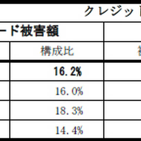 2014年第3四半期のクレジットカード不正使用被害、増加傾向続く（日本クレジット協会） 画像