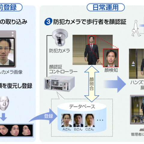 立体顔画像構成技術で、毎分約30人の歩行者の認証が可能な顔認証システム（セコム） 画像