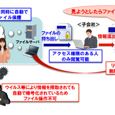 ファイルの閲覧権限や遠隔削除が可能な機密情報保護ソリューション（NEC） 画像