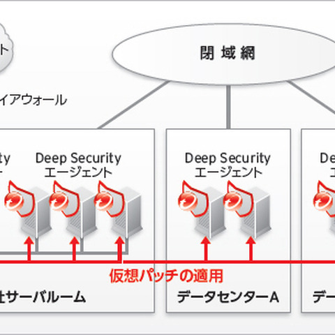 新日鉄興和不動産、基幹業務用サーバに「Deep Security」を導入（トレンドマイクロ） 画像