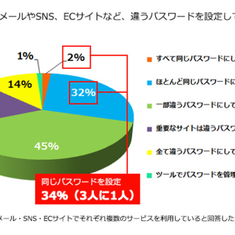 3人に1人が同じパスワードで複数のWebサービスを利用、注意を呼びかけ（MOTEX） 画像