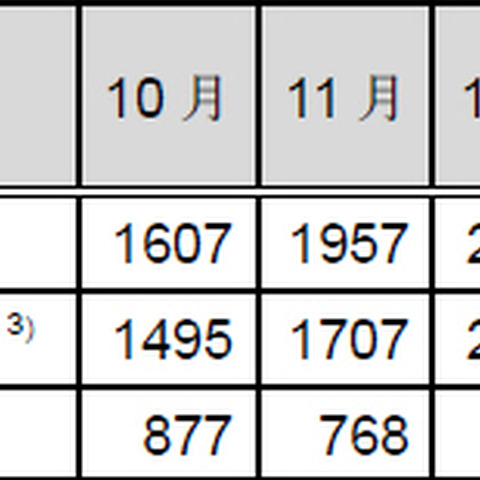 インシデント報告件数、前四半期から34％増加--JPCERT/CCレポート（JPCERT/CC） 画像