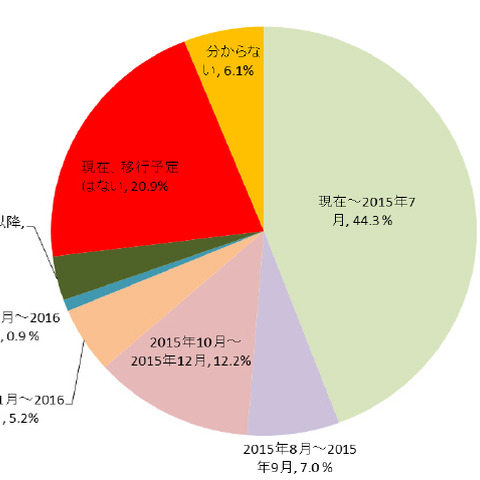 企業ユーザの約半数が、サポート終了後もWindows Server 2003を利用予定（トレンドマイクロ） 画像