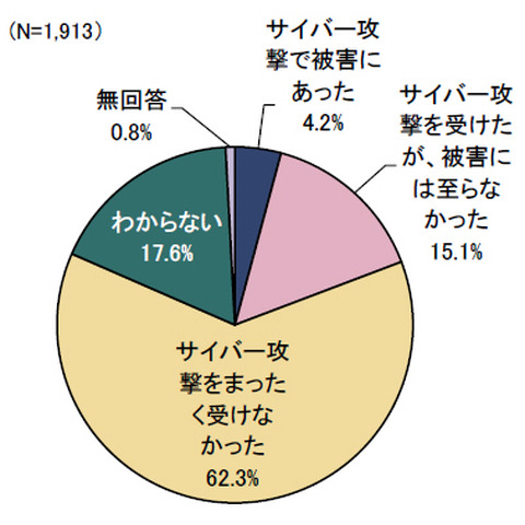 サイバー攻撃を受けた企業は19.3％、このうち3割が標的型攻撃を受ける（IPA） 画像