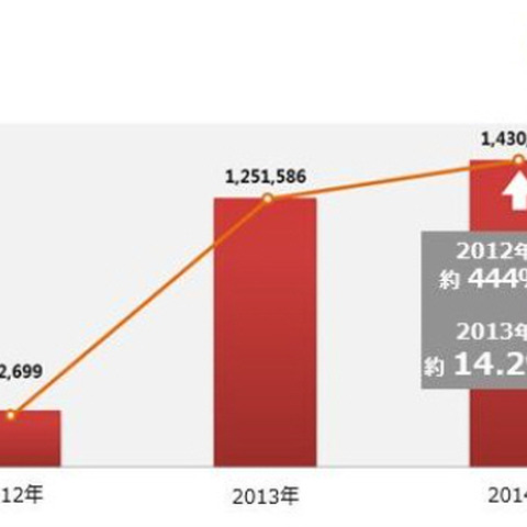 2015年はモバイルセキュリティ脅威が高度化、金銭被害やIoTへの影響も（アンラボ） 画像