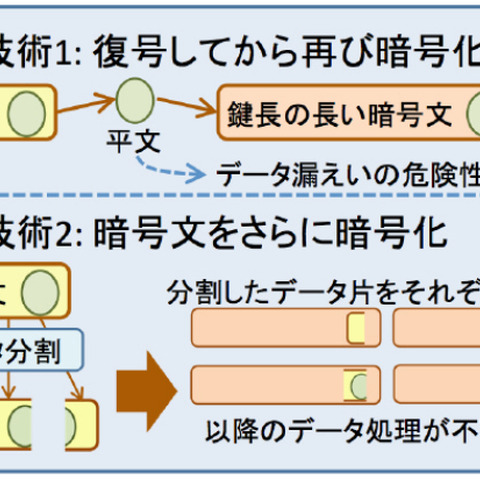 100年以上の期間利活用でき、100倍高速な準同型暗号方式を新開発（NICT） 画像