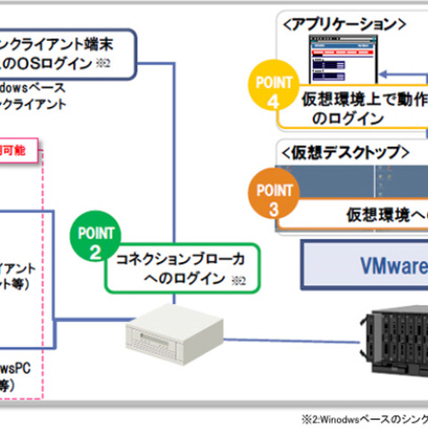 VMware対応で、非Windows系のシンクライアントでも指静脈認証が可能に（日立ソリューションズ） 画像